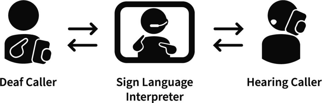 Three icons of people communicating via VRS